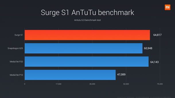 Xiaomi anuncia su procesador Surge S1 de 64 bit