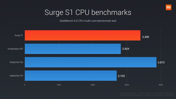 Xiaomi anuncia su procesador Surge S1 de 64 bit