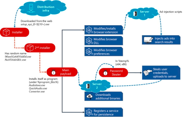 Adrozek malware virus